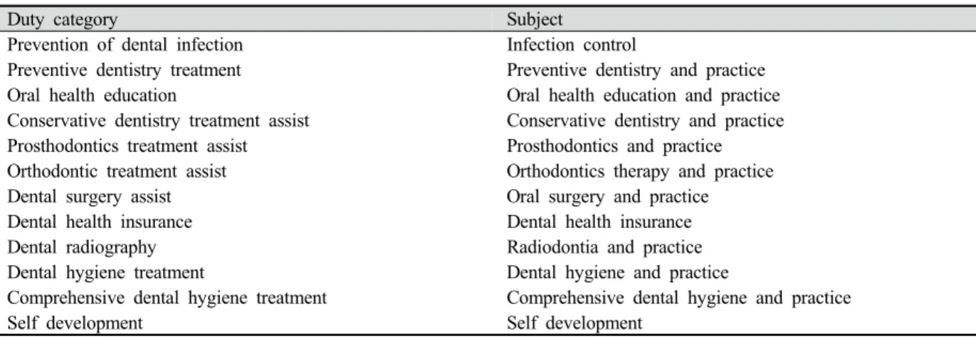 Table 1. NCS subject according to duty categories