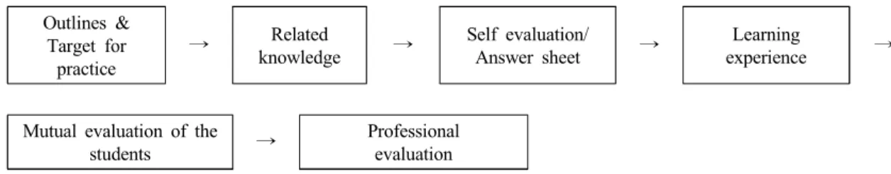 Table 2. The comparisons of mutual and professional evaluation by students3. 예방치학 및 실습 교과목의 실습 운영 절차예방치학 및 실습 교과목의 실습 운영절차는 수업계획에 따라  실습개요  및  목표  파악과  함께  관계지식을  제공하고 자율평가를  하였다