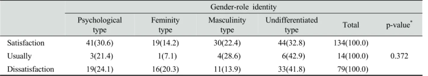 Table 4. Job performance satisfaction by gender-role identity Unit: N(%)