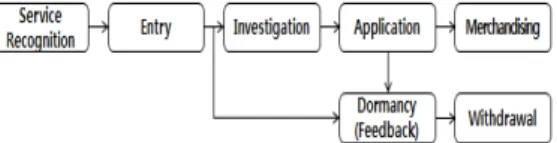 Fig.  1.  Interaction  between  consumers  and services by Seo et al.[9] revised