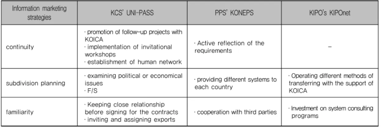 Table 6. Summary of Information Marketing of the Three National Agencies.