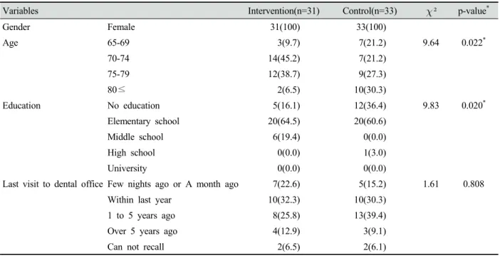Table 2. General characteristics of the subjects Unit : N(%)