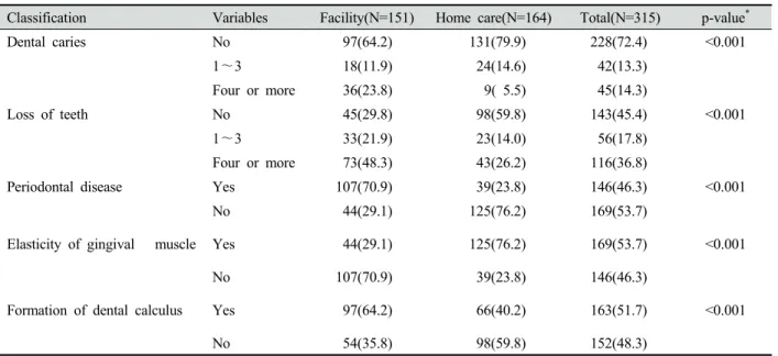 Table 3. Oral condition in nursing care facilities and home care elderly Unit : N(%)가거주자의  경우에서는  여성 83명(50.6%),  남성  81명(49.4%)으로  나타났다