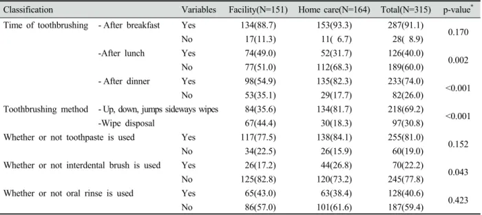 Table 4. Oral care behaviors in nursing care facilities and home care elderly Unit : N(%)4