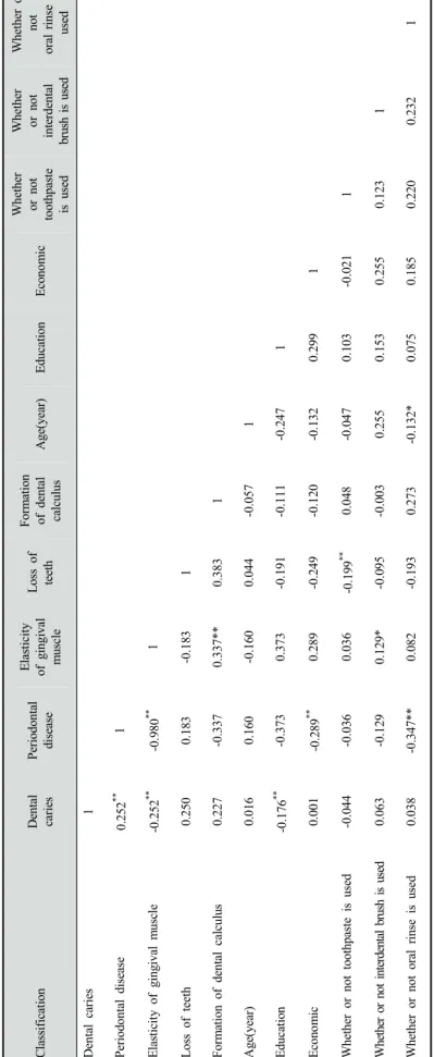 Table 5. Correlation by factors on oral health