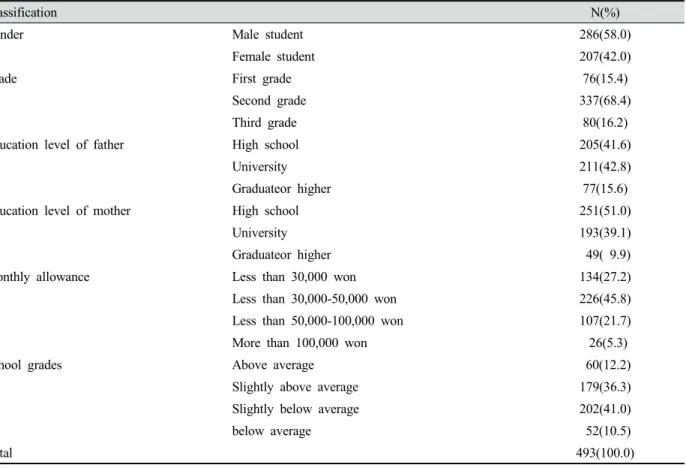 Table 1. The general characteristics of the subjects 