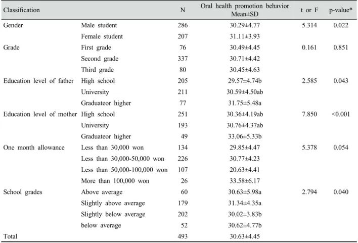 Table 4. Correlation between oral health promotion behavior index of oral health locus of control