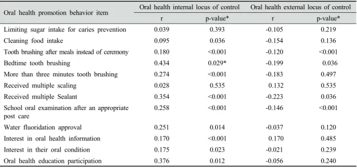 Table 5. Oral health promotion behavior itemized correlation between oral health locus of control
