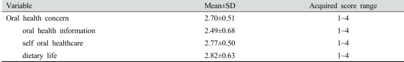 Table 5. Correlation between family function, oral health concern, and OHIP-14 (N=337)