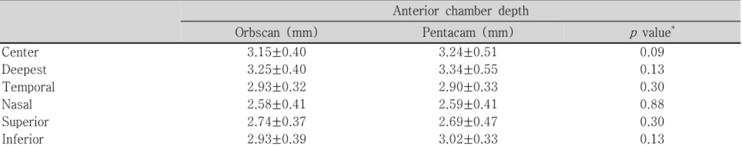 Table  3. The  comparison  of  anterior  chamber  depth  (means±standard  deviation)  between  Orbscan  and  Pentacam  Anterior  chamber  depth