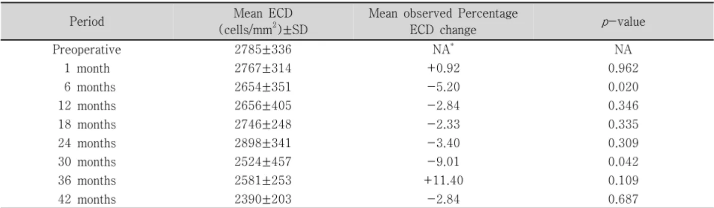 Table  2. Changes  in  endothelial  cell  density  (ECD)
