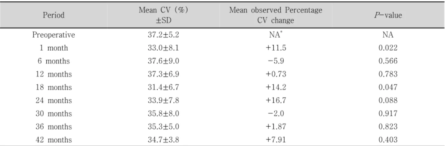 Figure  2. Changes  in  coefficient  of  variation  (CV)  of  endothelial  cells.