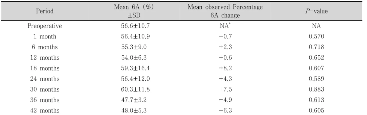 Figure 4. Determination of correlation coefficient between  anterior chamber depth and endothelial cell loss  (pre-operative  endothelial  cell  density  [ECD]-post(pre-operative  ECD)  per  patient  (n=31).