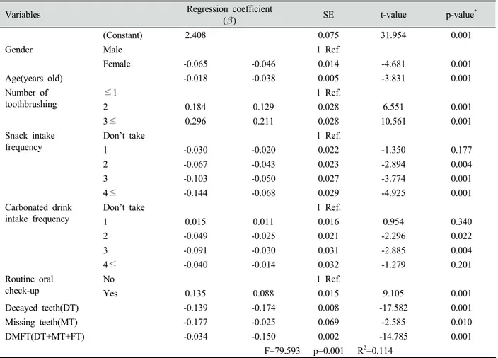 Table 5. Multiple regression analysis of subjective oral health recognition