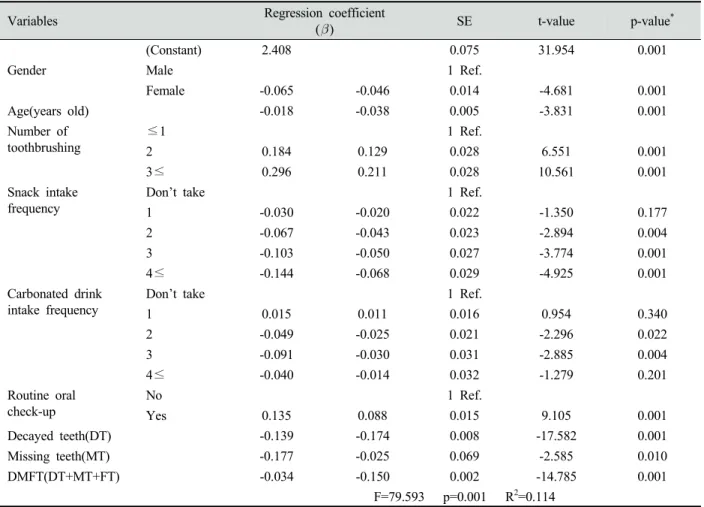 Table 5. Multiple regression analysis of subjective oral health recognition