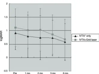 Figure  2. The  changes  of  central  macular  thickness  (mean±SD,  μm)  on  optical  coherence  tomography  after  the  intravitreal  triamcinolone  injection  (IVTA)  only  and combined  IVTA  and  grid  laser  photocoagulation  in patients with macular