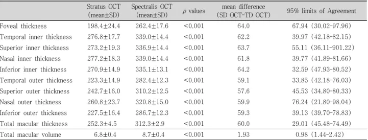 Table 2. Within–subject standard deviation (Sw), coefficient of variation (CVw), and intraclass correlation coefficient (ICC)  of  total  and  regional  macular  thicknesses  obtained  with  time  domain  OCT  and  spectral  domain  OCT