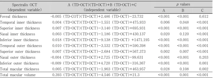 Table  4. Multiple  regression  analysis  between  time  domain  OCT  and  spectral  domain  OCT Spectralis  OCT (dependent  variable) A  (TD–OCT)(TD–OCT)+B  (TD–OCT)+C(independent  variable) p values A B C