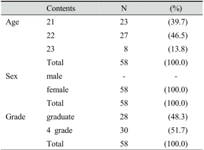 Table 2. Students’perception on communication education during the clinical practice in terms of Comprehensive dental hygiene process courses  준선호에서 Cronbach  α = 0.766, 자기조절효능감은 Cronbach α = 0.804, 자신감은 Cronbach  α  = .752로 측정되었다