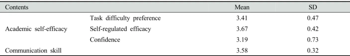 Table 3. Subjects’academic self-efficacy and communication skills scores with respect to comprehensive dental hygiene process