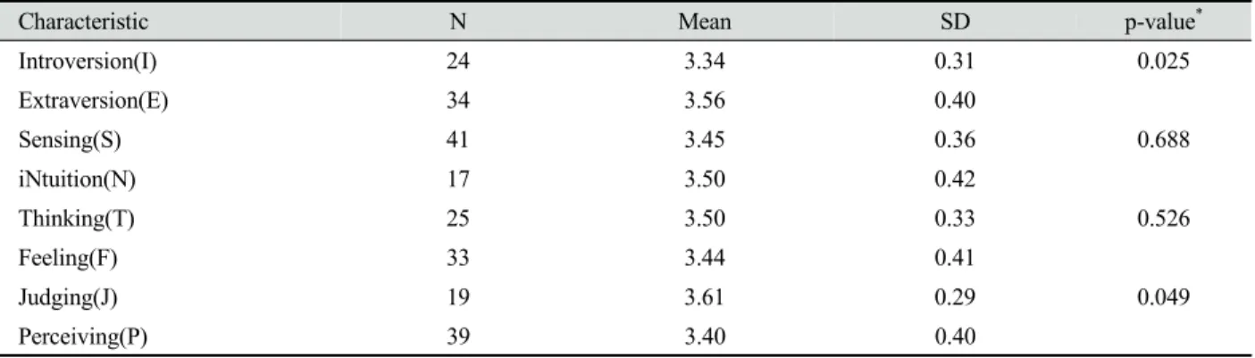Table 5. Differences in academic self-efficacy in comprehensive dental hygiene process of care courses with respect to varying characteristic types