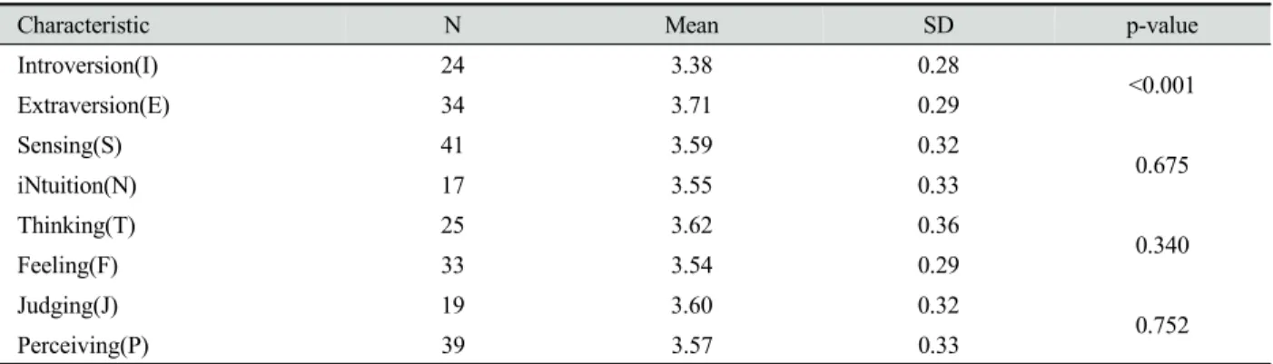 Table 7. Differences in communication skills with respect to characteristic types