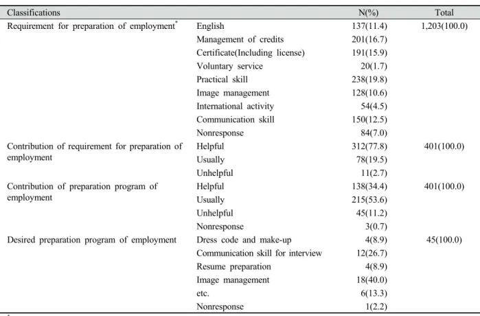 Table 3. Students' awareness for preparation of employment분야  2.5%,  취업 생각 없음 1.5%,  유학 1.0%의 순이었다