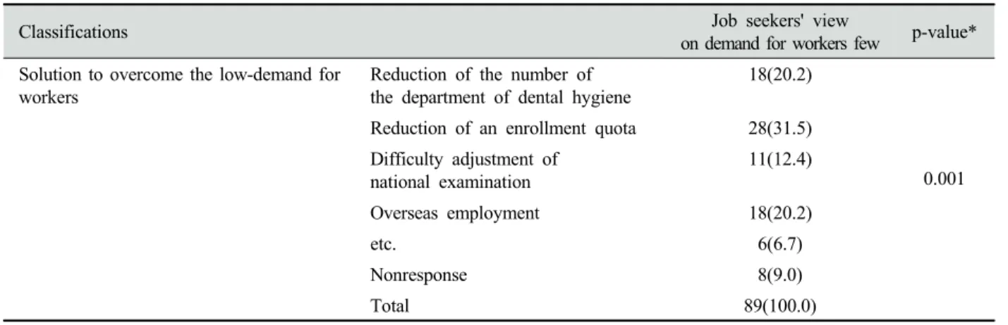 Table 5. Students' view on solution to overcome the low-demand for workers Unit : N(%)