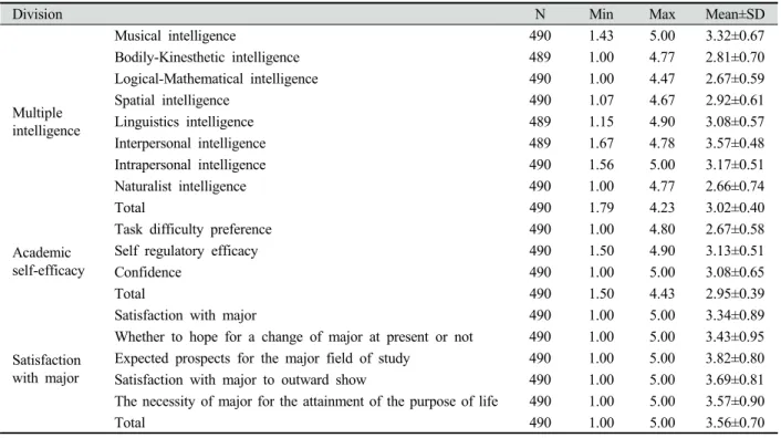 Table 1. Multiple intelligence, academic self-efficacy, and satisfaction with major