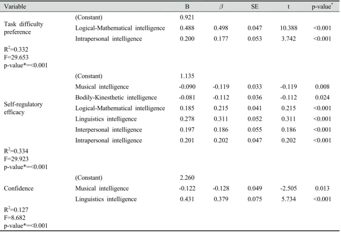 Table 2. Relationship between Multiple intelligence, academic self-efficacy, and satisfaction with major