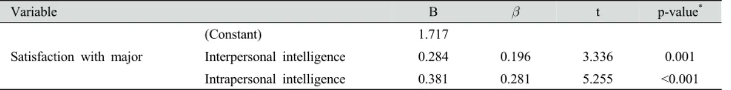 Table 4. The influencing factors on the satisfaction with major