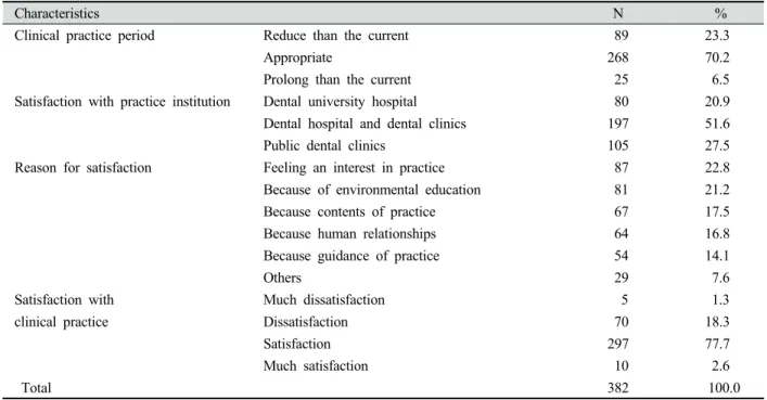 Table 2. Characteristics of clinical practice