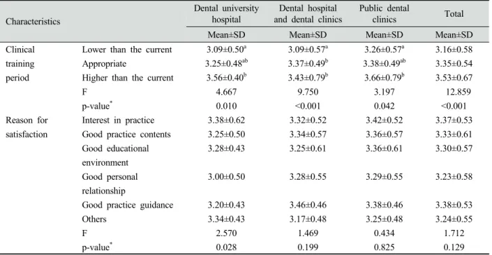 Table 5. Satisfaction with clinical training institution by clinical contents