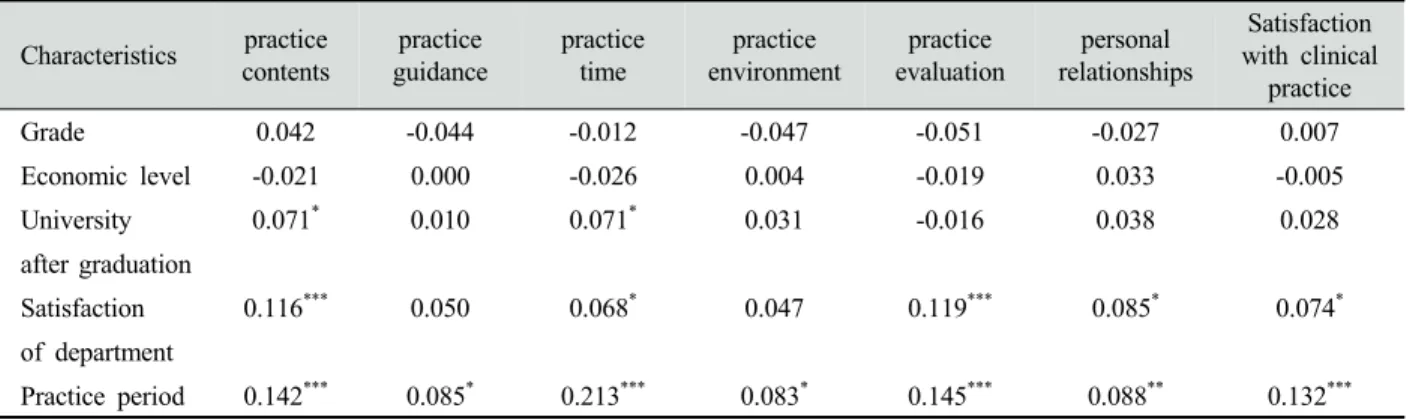 Table 6. Relationship between the general characteristics and satisfaction with clinical practice