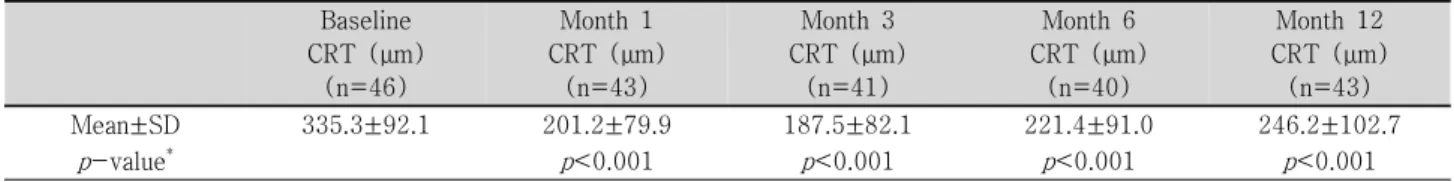 Figure 2. Change in logarithm of the minimum angle of resolution (logMAR) visual acuity over 12 months of 46 eyes  treated  with  intravitreal  injection  of  ranibizumab  for  classic  (n=18)  and  occult  (n=28)  subfoveal  choroidal   neo-vascularizatio