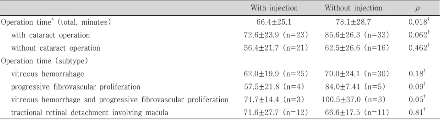 Table 3. Comparison of the operation time between with and without preoperative intravitreal bevacizumab injection  for  proliferative  diabetic  retinopathy