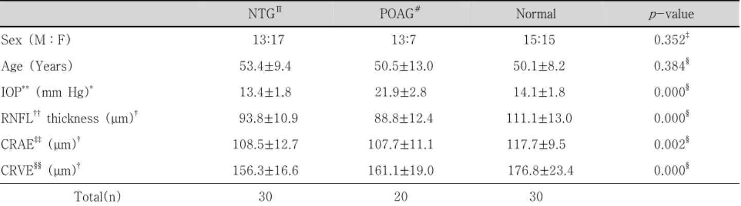 Table  1. Comparison  of  variables  between  three  groups정맥의  크기를  계산하였는데  계산식은  Knudtson  et  al이 고안한 변형된 Parr-Hubbard  공식으로 다음과 같다.16Arterioles  :  W=0.88*(w12+w22)1/2venules  :  W=0.95*(w12+w22)1/2예를 들어 구역 B에서 측정한 가지 망막 동맥 직경이 큰 순서부터 각각 100, 90, 80, 7