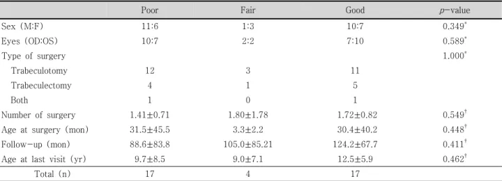 Table  1. Comparison  of  patients  profiles  between  three  groups  based  upon  visual  acuity