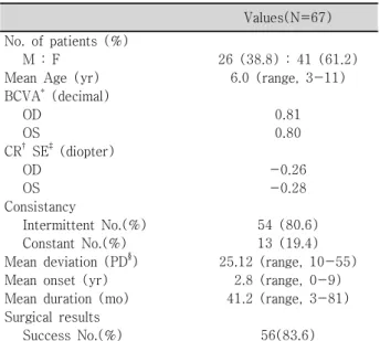 Table 2. Demographic data between two groups according  to  preoperative  scale  scores