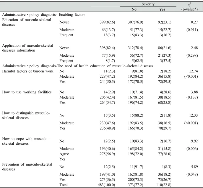 Table 6. Prevalence of musculo-skeletal pain according to educational⋅organizational diagnosis and administrative⋅policy  diagnosis