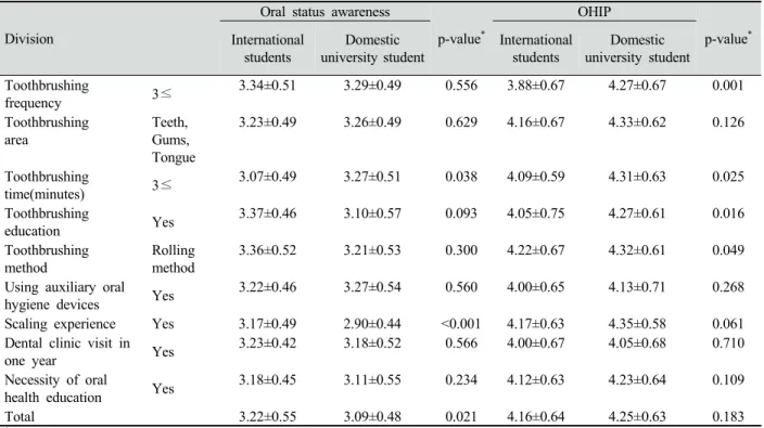 Table 4. Subjective oral state perceptions and ohip according to oral health management among of international and domestic