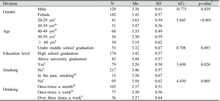 Table 6. Self oral health-related quality of life rate according to general characteristics