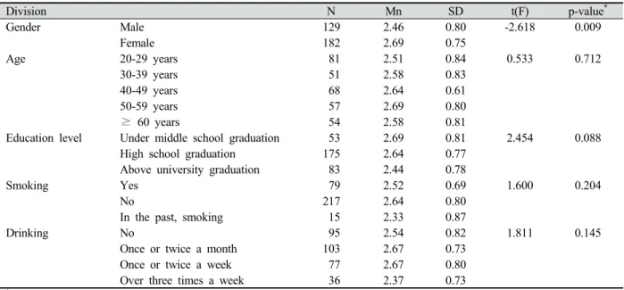 Table 9. The affecting factors on dental fear