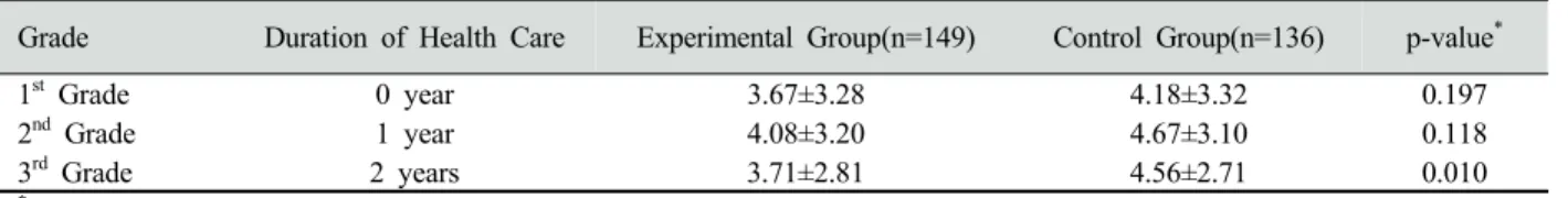 Table 3. DT index