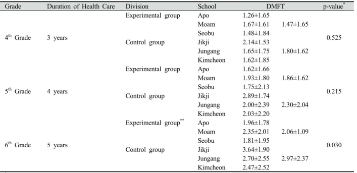 Table 7. DMFT index by elementary school 
