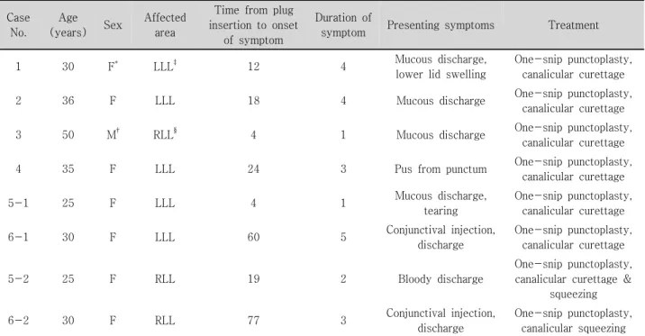 Table  1. Clinical  presentation  and  treatment  of  patients  with  canaliculitis  after  SmartPlug  insertion