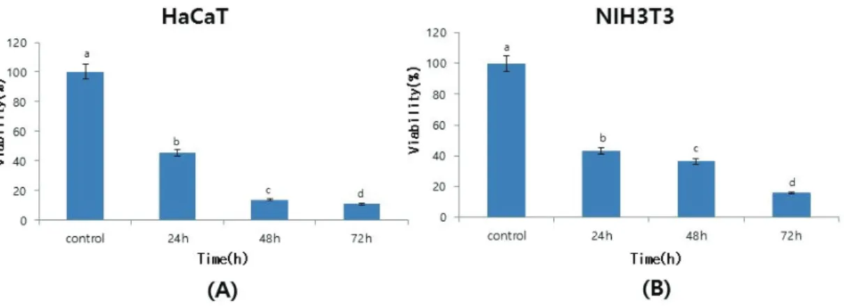 Fig. 2. WST-1 assay of HaCaT cells(A) and NIH-3T3 Cells(B) treated 0.0075% SLS at various time points HaCaT cells  and NIH-3T3 cells show the reduction of viability in a time-dependent manner(*p<0.005)