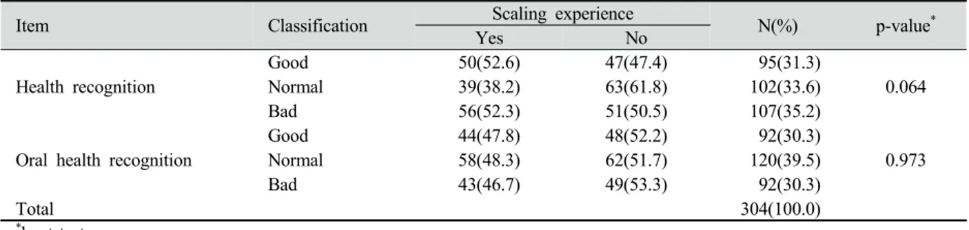 Table 4. The comparison of health recognition by scaling experience Unit : N(%)