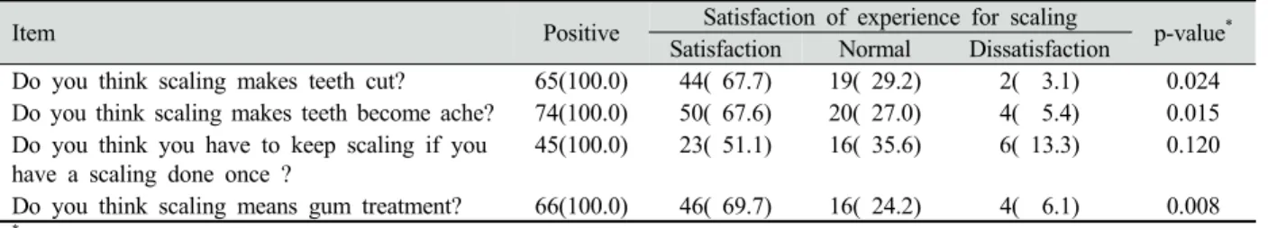 Table 7. The comparison of affirmation awareness by scaling experience     Unit :  N(%) 
