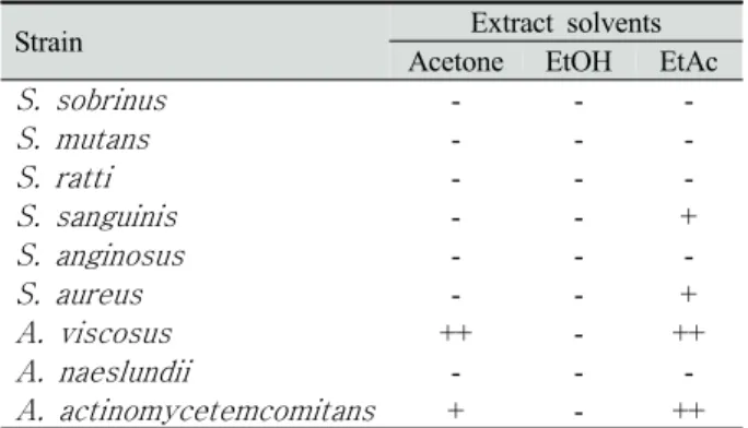 Table 2. Antimicrobial activity of extracts from  Lentinus edodes